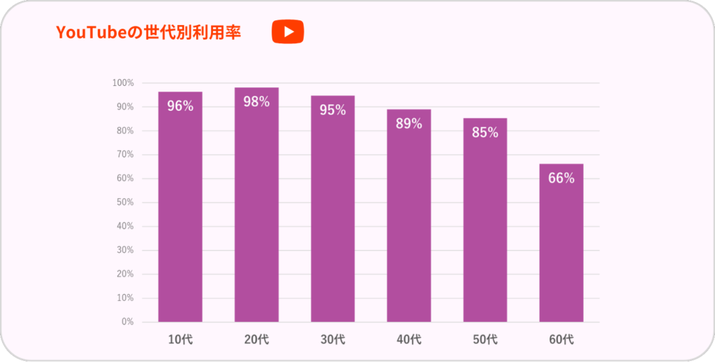 YouTubeの世代別利用率